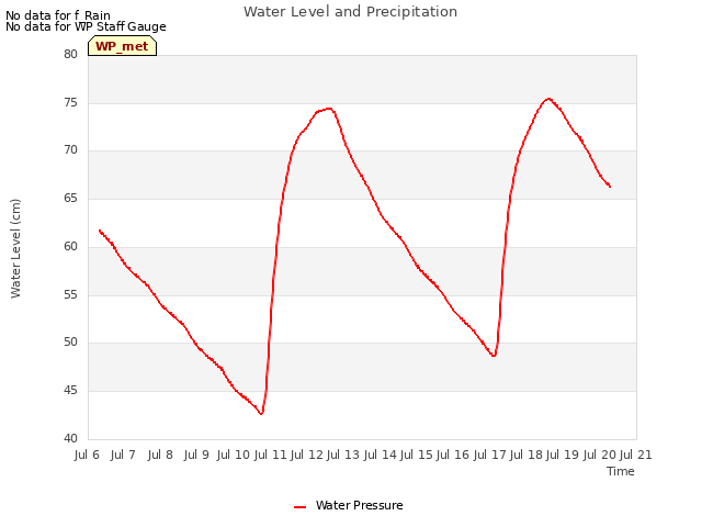 plot of Water Level and Precipitation