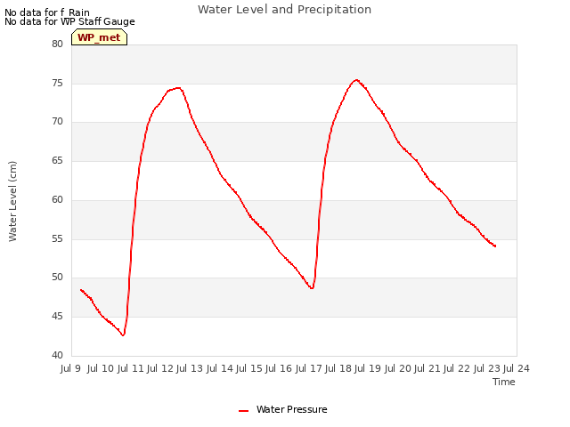 plot of Water Level and Precipitation