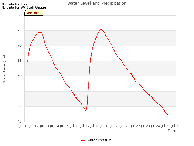 plot of Water Level and Precipitation