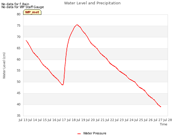 plot of Water Level and Precipitation