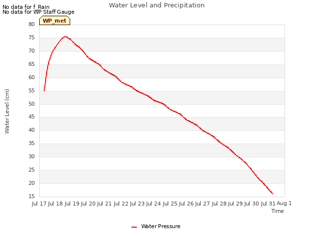 plot of Water Level and Precipitation