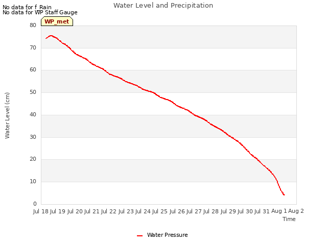 plot of Water Level and Precipitation