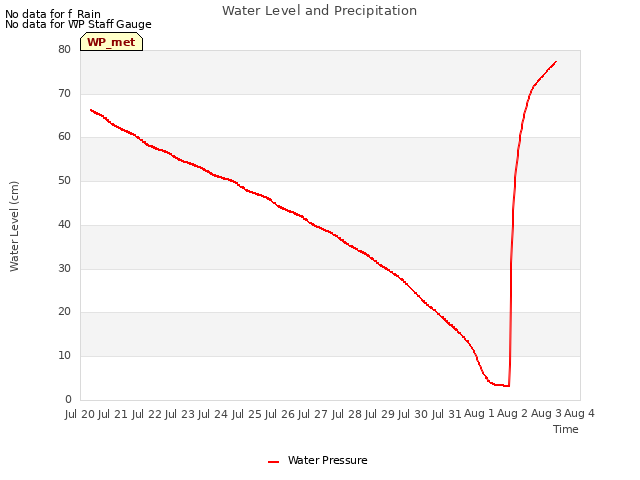 plot of Water Level and Precipitation