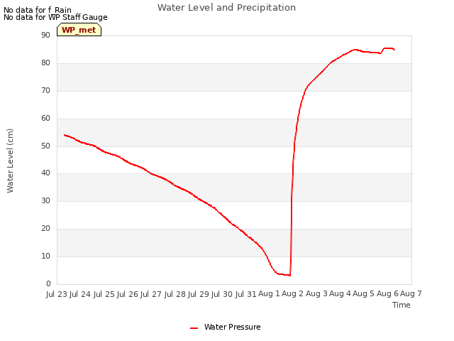 plot of Water Level and Precipitation