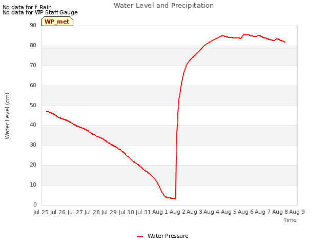 plot of Water Level and Precipitation