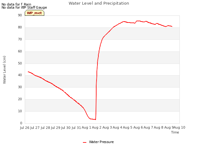 plot of Water Level and Precipitation