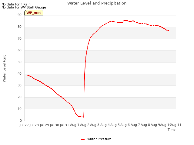 plot of Water Level and Precipitation