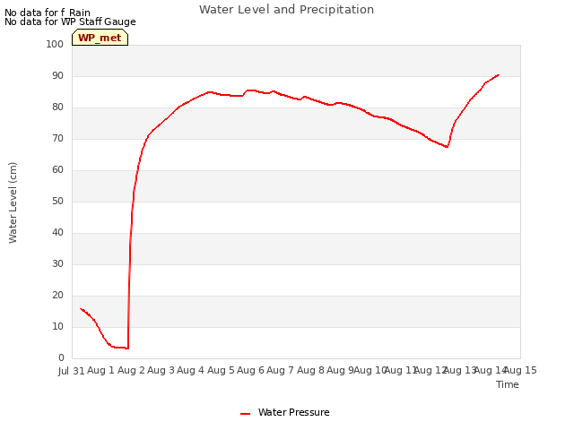 plot of Water Level and Precipitation