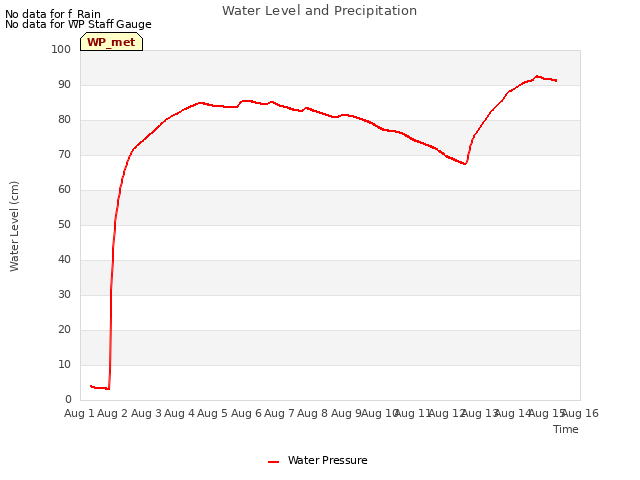 plot of Water Level and Precipitation