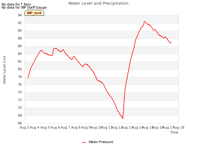 plot of Water Level and Precipitation