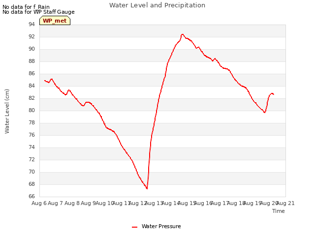 plot of Water Level and Precipitation