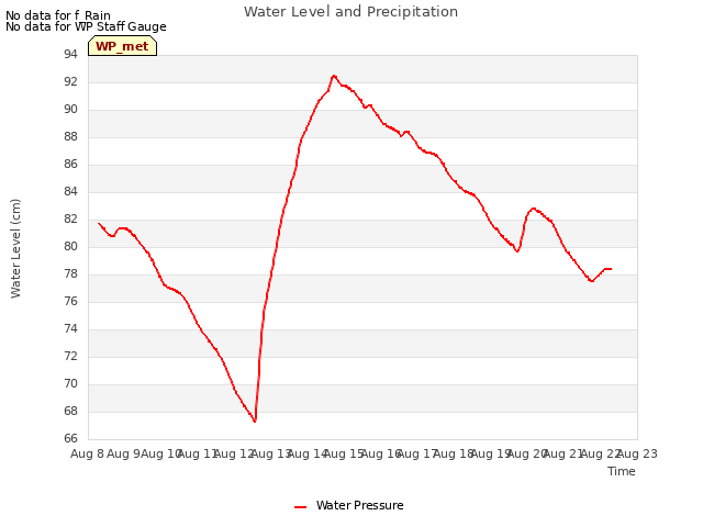 plot of Water Level and Precipitation