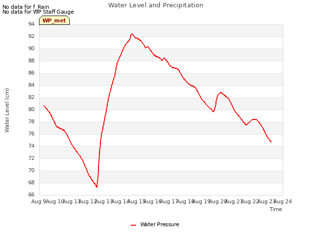 plot of Water Level and Precipitation