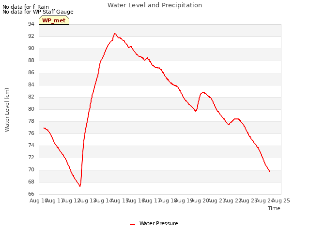 plot of Water Level and Precipitation