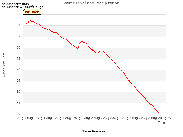 plot of Water Level and Precipitation