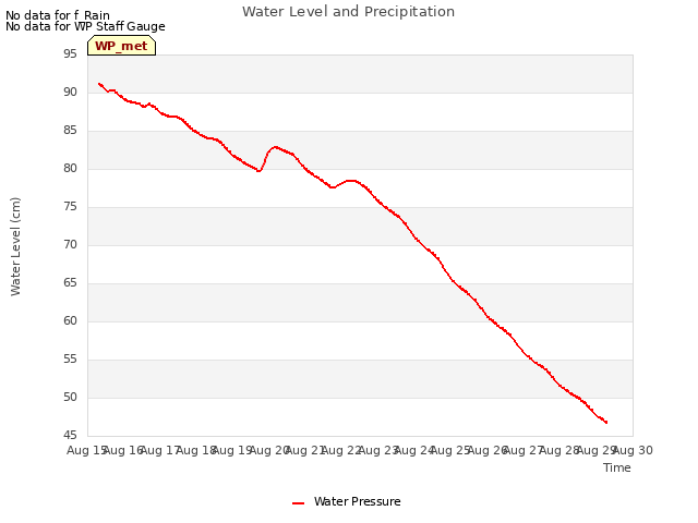 plot of Water Level and Precipitation