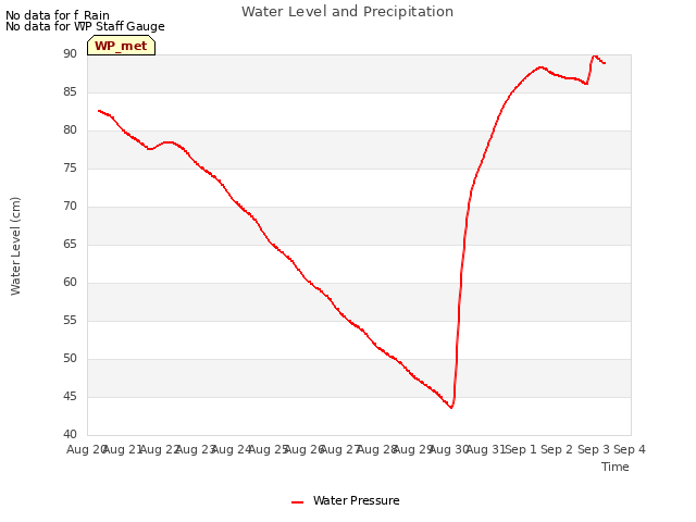 plot of Water Level and Precipitation