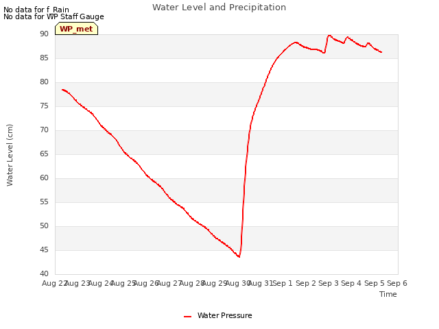 plot of Water Level and Precipitation