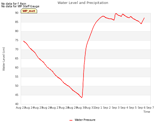 plot of Water Level and Precipitation