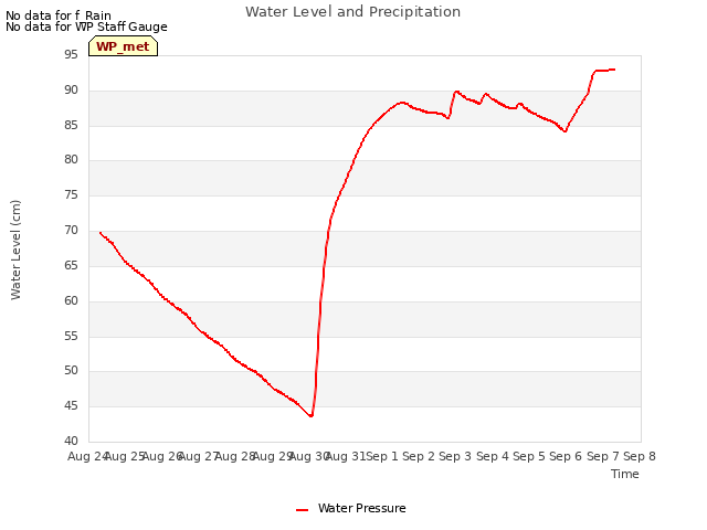 plot of Water Level and Precipitation