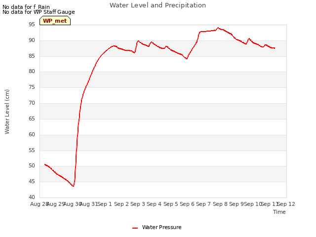 plot of Water Level and Precipitation