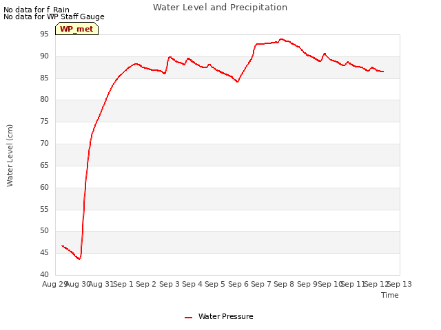 plot of Water Level and Precipitation