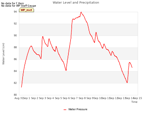 plot of Water Level and Precipitation
