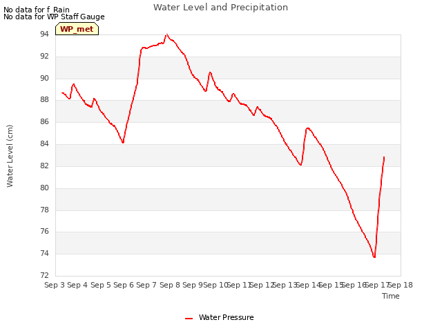 plot of Water Level and Precipitation