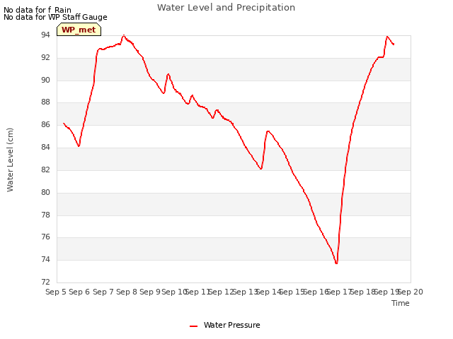 plot of Water Level and Precipitation