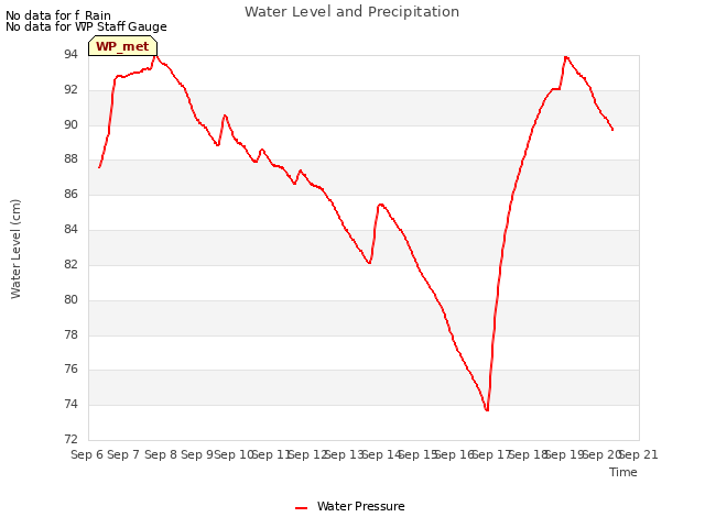 plot of Water Level and Precipitation