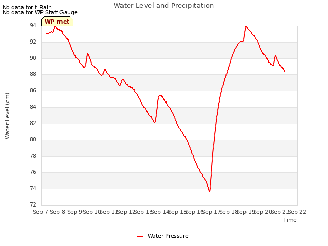 plot of Water Level and Precipitation