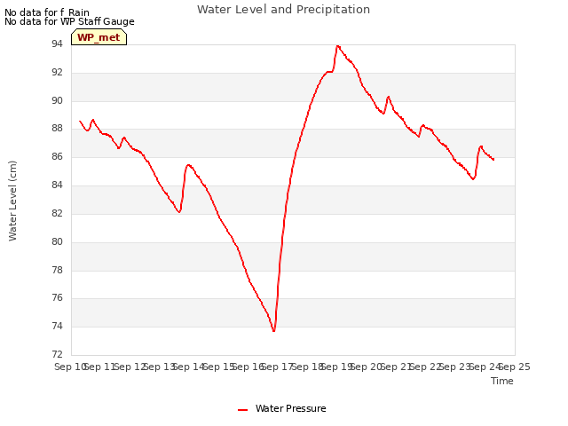 plot of Water Level and Precipitation