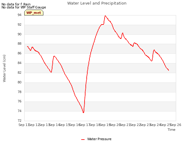 plot of Water Level and Precipitation