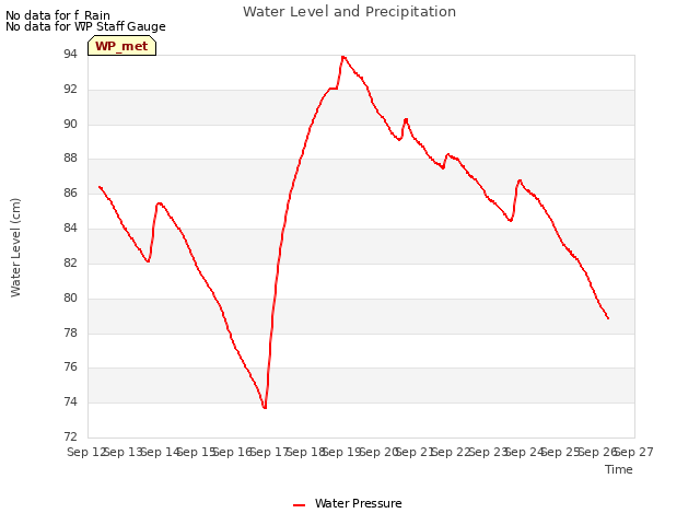 plot of Water Level and Precipitation