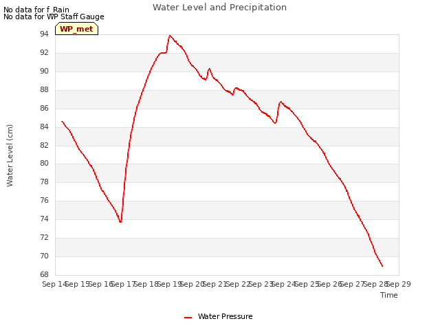 plot of Water Level and Precipitation