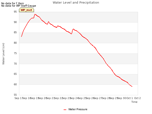 plot of Water Level and Precipitation