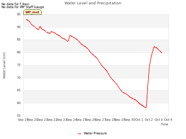 plot of Water Level and Precipitation