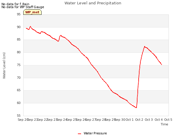 plot of Water Level and Precipitation