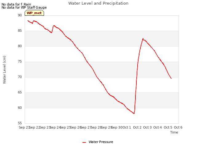 plot of Water Level and Precipitation