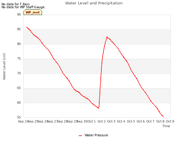 plot of Water Level and Precipitation