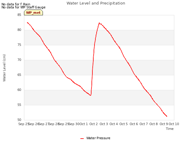 plot of Water Level and Precipitation