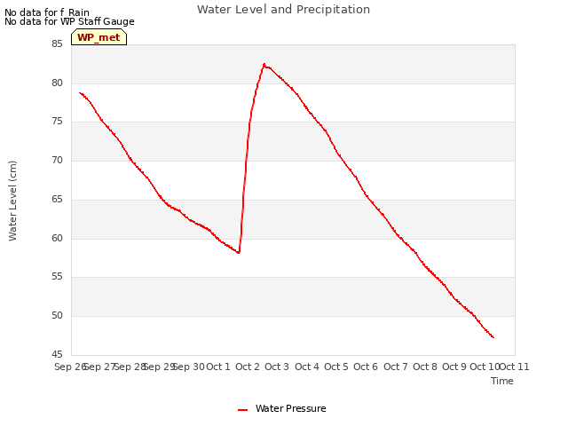 plot of Water Level and Precipitation