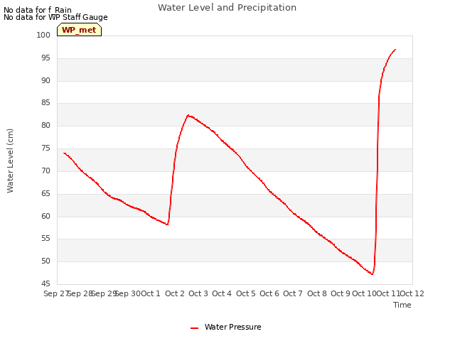 plot of Water Level and Precipitation