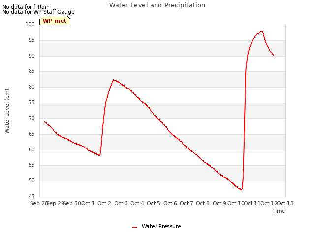 plot of Water Level and Precipitation