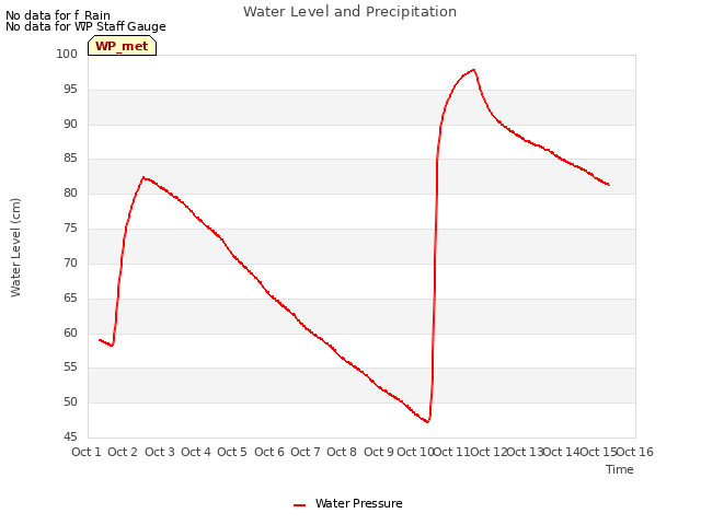 plot of Water Level and Precipitation