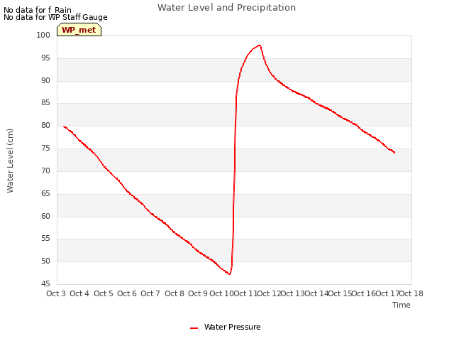 plot of Water Level and Precipitation