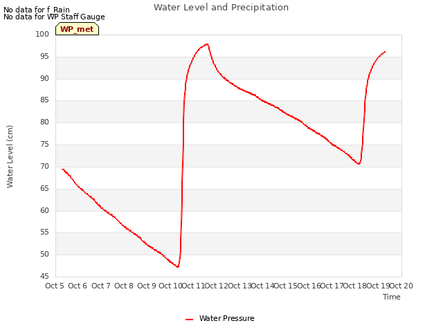 plot of Water Level and Precipitation