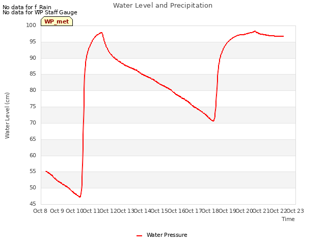 plot of Water Level and Precipitation