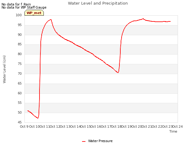 plot of Water Level and Precipitation