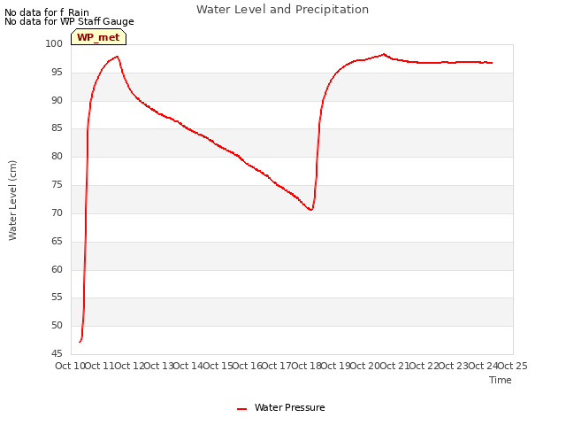 plot of Water Level and Precipitation